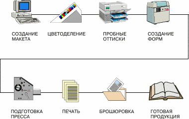 Схема издательского процесса