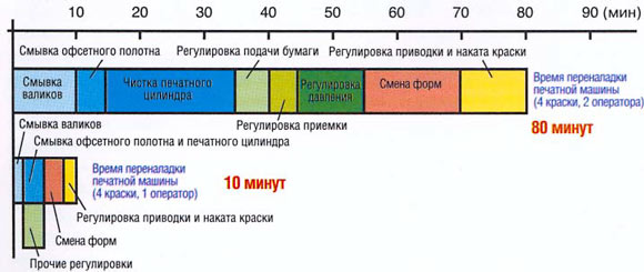 Затраты времени на подготовительные операции