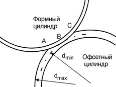 Одна из причин растискивания