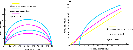 График растискивания