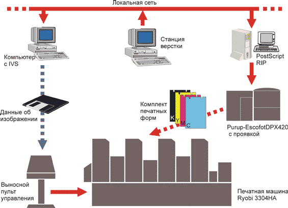 Схема работы современной типографии